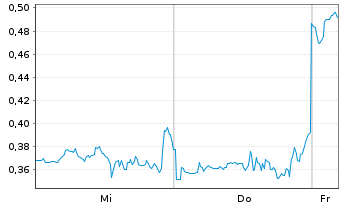 Chart Mini Future Short Riot Blockchain - 1 Woche