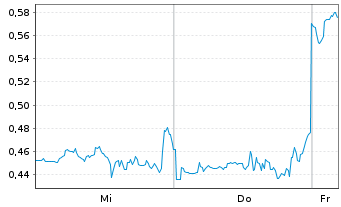 Chart Mini Future Short Riot Blockchain - 1 Woche