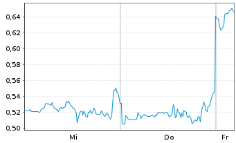 Chart Mini Future Short Riot Blockchain - 1 Woche