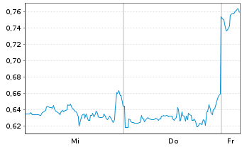 Chart Mini Future Short Riot Blockchain - 1 Woche