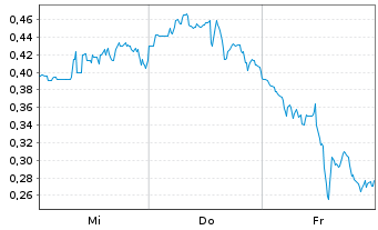 Chart Mini Future Long Dell Technologies - 1 semaine