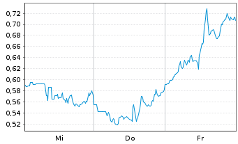 Chart Mini Future Short Dell Technologies - 1 semaine