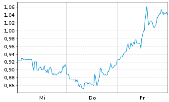 Chart Mini Future Short Dell Technologies - 1 semaine