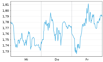 Chart Mini Future Long Deutsche Boerse - 1 semaine