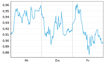 Chart Mini Future Short Deutsche Boerse - 1 semaine