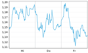 Chart Mini Future Short Deutsche Boerse - 1 semaine