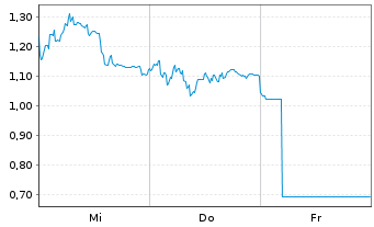 Chart Mini Future Long Sixt - 1 Week
