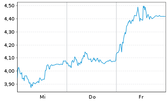 Chart Mini Future Short Sixt - 1 Week