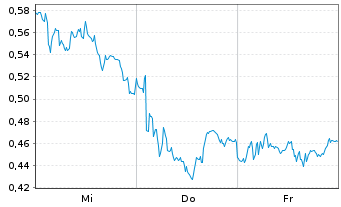 Chart Mini Future Long Salzgitter - 1 Week
