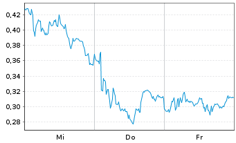 Chart Mini Future Long Salzgitter - 1 Week