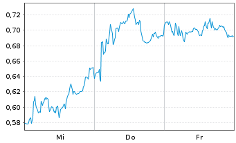 Chart Mini Future Short Salzgitter - 1 Week