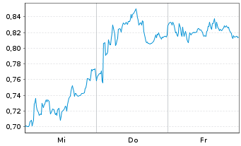 Chart Mini Future Short Salzgitter - 1 Week