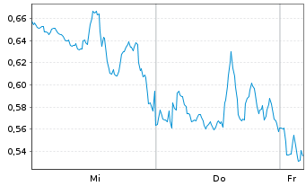 Chart Mini Future Long Occidental Petroleum - 1 Week