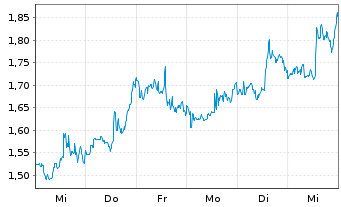 Chart Mini Future Long MasterCard - 1 Week