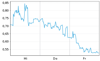 Chart Mini Future Long Valneva - 1 Week