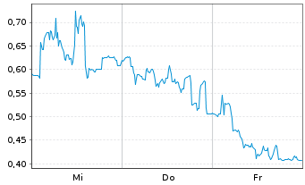 Chart Mini Future Long Valneva - 1 Week