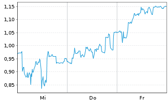 Chart Mini Future Short Valneva - 1 Week
