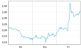 Chart Mini Future Short JPMorgan Chase - 1 Week
