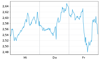 Chart Mini Future Long Lockheed Martin - 1 Week
