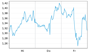 Chart Mini Future Long Lockheed Martin - 1 Week