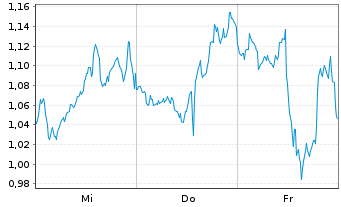 Chart Mini Future Long Lockheed Martin - 1 Week