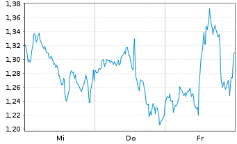 Chart Mini Future Short Lockheed Martin - 1 Week