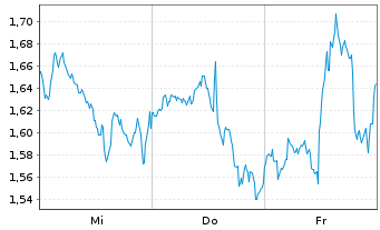 Chart Mini Future Short Lockheed Martin - 1 Week