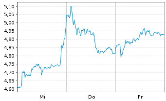 Chart Mini Future Short Aurubis - 1 Week
