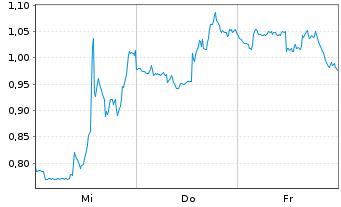 Chart Mini Future Long Altria - 1 semaine