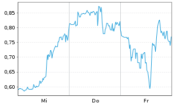 Chart Mini Future Long Vistra - 1 Week