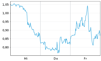 Chart Mini Future Short Vistra - 1 Week