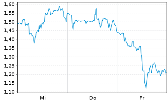 Chart Mini Future Long BlackRock Funding - 1 semaine