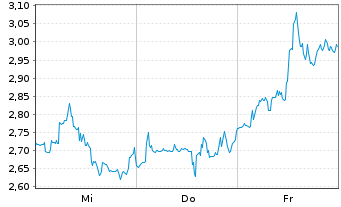 Chart Mini Future Short BlackRock Funding - 1 semaine