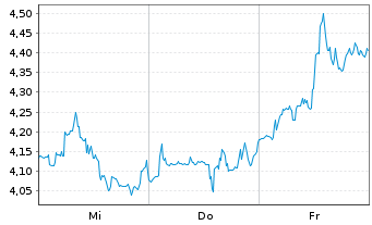 Chart Mini Future Short BlackRock Funding - 1 semaine
