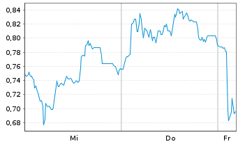 Chart Mini Future Long 2G Energy - 1 Woche