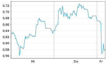 Chart Mini Future Long 2G Energy - 1 Woche