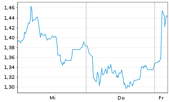 Chart Mini Future Short 2G Energy - 1 Woche