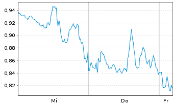 Chart Mini Future Long Occidental Petroleum - 1 Week