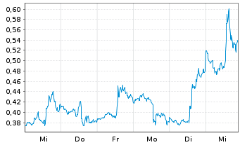 Chart Mini Future Short NVIDIA - 1 Woche