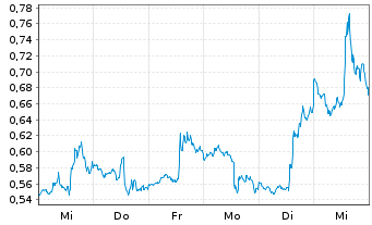 Chart Mini Future Short NVIDIA - 1 Woche