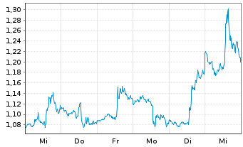 Chart Mini Future Short NVIDIA - 1 Woche