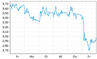 Chart Mini Future Short Rheinmetall - 1 Week