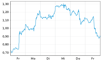 Chart Mini Future Long Tesla - 1 Week