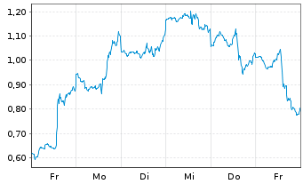 Chart Mini Future Long Tesla - 1 Week