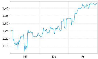 Chart Mini Future Short Valneva - 1 Week
