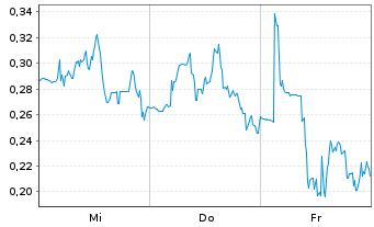 Chart Mini Future Long Ballard Power Systems - 1 semaine