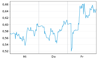 Chart Mini Future Short Ballard Power Systems - 1 semaine