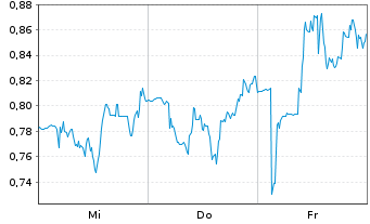 Chart Mini Future Short Ballard Power Systems - 1 semaine