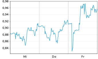 Chart Mini Future Short Ballard Power Systems - 1 semaine