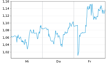 Chart Mini Future Short Ballard Power Systems - 1 semaine